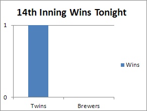twins brewers 14th