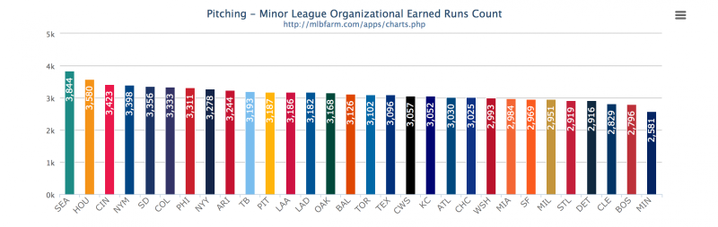 2014 MiLB Pitching Leaders - Earned Runs
