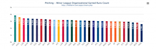 2014 MiLB Pitching Leaders - Earned Runs