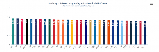 2014 MiLB Pitching Leaders - WHIP