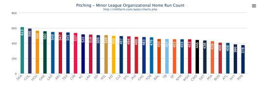 2014 MiLB Pitching Leaders - HR Allowed