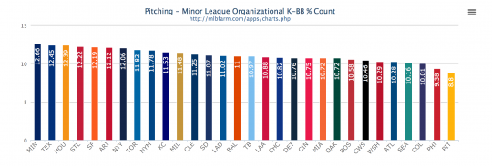 2014 MiLB Pitching Leaders - K-BB%