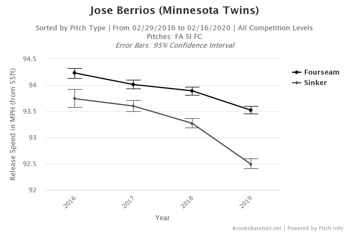 Jose Berrios dazzles, Twins salvage split with Rockies – The Durango Herald