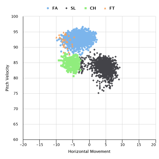 Santana velocity movement chart.png