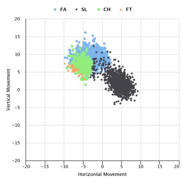 Santana movement chart.png
