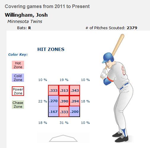 Willingham_hit zone.jpg