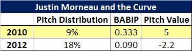Morneau and the curve.jpg