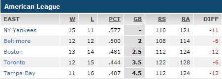 AL East stats.jpg