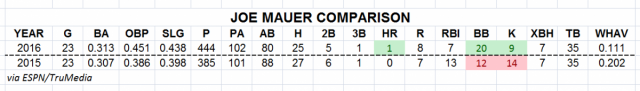 Mauer_23 games.PNG