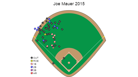 If he doesn't hit for more power, Mauer will be an average first baseman, NewsCut