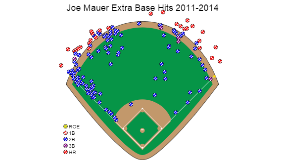 Can Joe Mauer Rebound From Poor Start? - Twins - Twins Daily