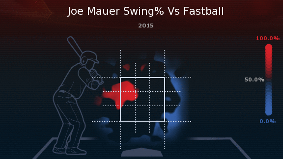 Can Joe Mauer Rebound From Poor Start? - Twins - Twins Daily