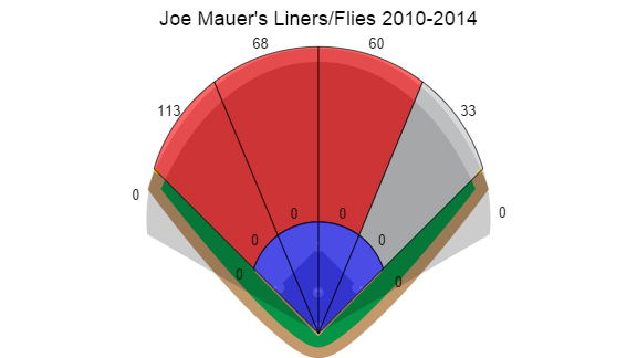 If he doesn't hit for more power, Mauer will be an average first baseman, NewsCut