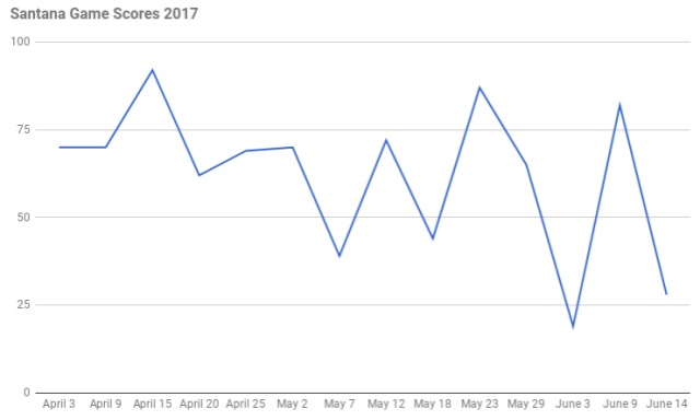 SantanaGraph.png