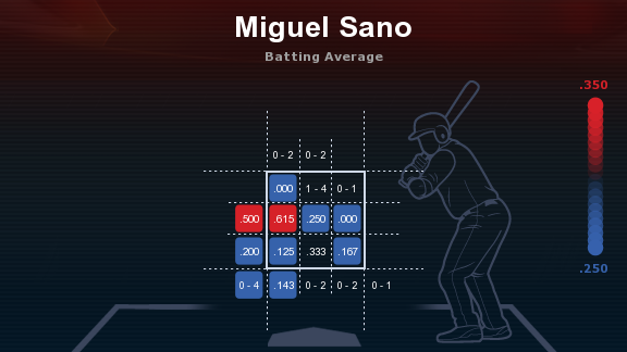 Twins recall star prospect Miguel Sano from Double-A