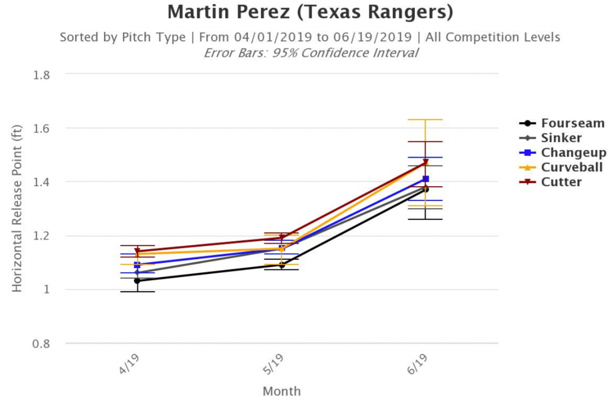 What should we really expect from Martin Perez? - Twinkie Town