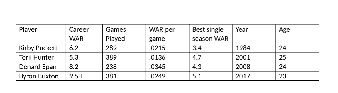 Byron Buxton still counts Torii Hunter as a resource