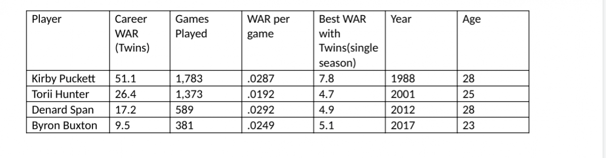 Byron Buxton still counts Torii Hunter as a resource