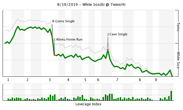 More information about "Twins Game Recap (8/19): Twins Unable to Mount Comeback, Drop Series Opener 6-4"