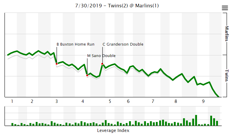 More information about "Twins Game Recap (7/30): Pitchers Stifle Marlins Bats, Twins Come Out on Top"