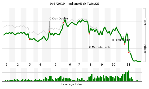 More information about "Twins Game Recap (9/6): Offense Dominated as Twins Fall in Extras"