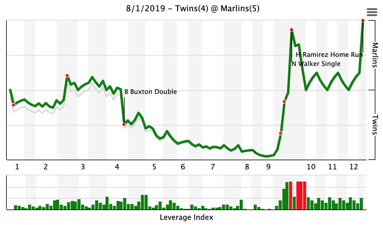 More information about "Twins Game Recap (8/1): Dyson Implodes In Twins Debut"