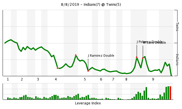 More information about "Twins Game Recap (8/8): Gibson Struggles, Late-Inning Rallies Fall Short"