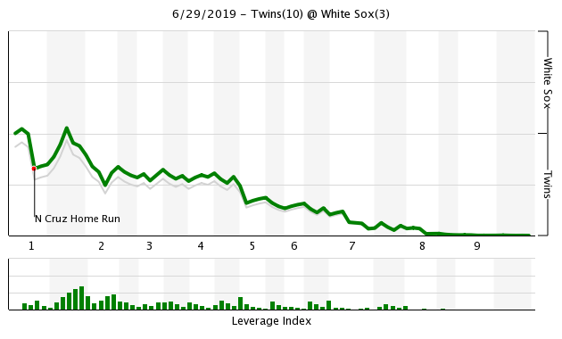 More information about "MIN 10, CHW 3: Twins Hit 5 Homers, Kepler Reaches New Career High"