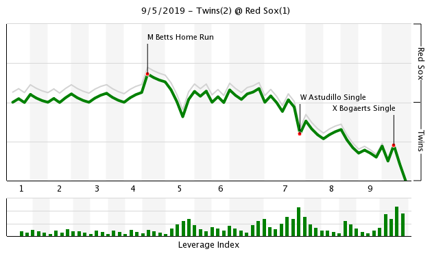 More information about "Twins Game Recap (9/5): Eddie Rosario Throw Seals 2-1 Victory"