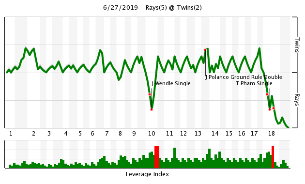 More information about "TB 5, MIN 2: Twins Can’t Complete Sweep in 18-Inning Duel"