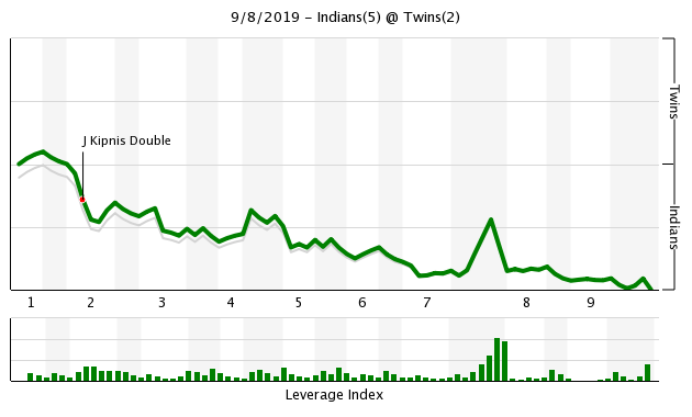 More information about "Twins Game Recap (9/8) Clevinger Shuts Down the Scuffling Twins Offense"