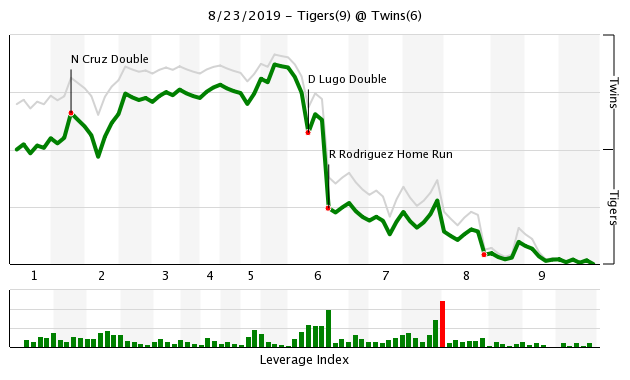 More information about "Twins Game Recap (8/23): Berríos, Bullpen Can’t Hold Baseball’s Worst Offense"