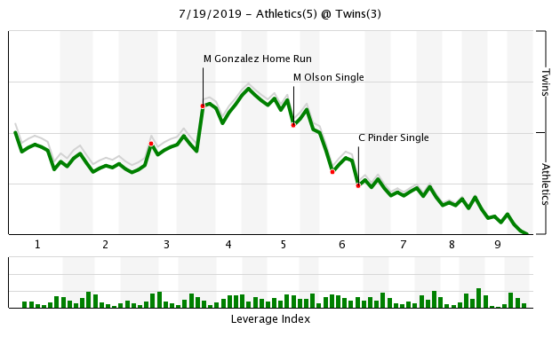 More information about "Twins Game Recap (7/19): Twins Have No Answer To A’s pitching"