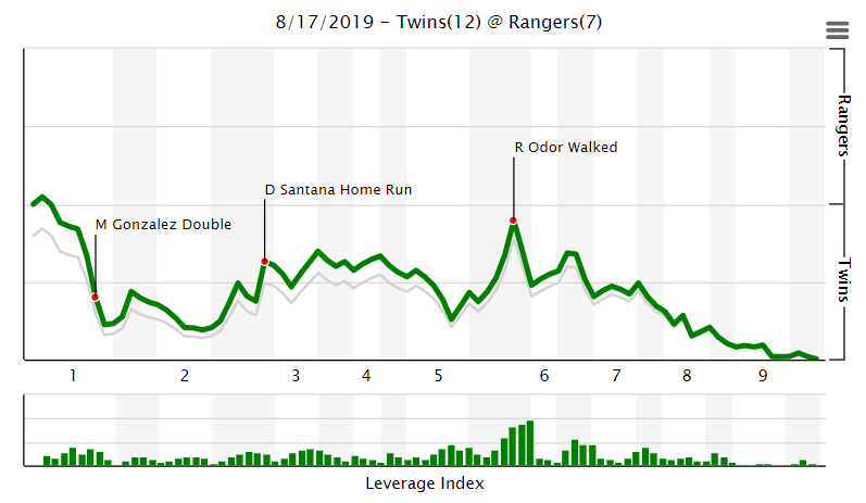 More information about "Twins Game Recap (8/17): Twins Win Slugfest in Texas"