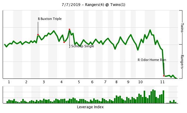 More information about "TEX 4, MIN 1: Quiet Bats Can’t Back Up Great Pitching"