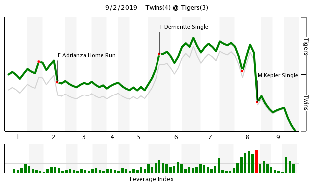 More information about "Twins Game Recap (9/2): Late Labor Day Offense Propels Twins"