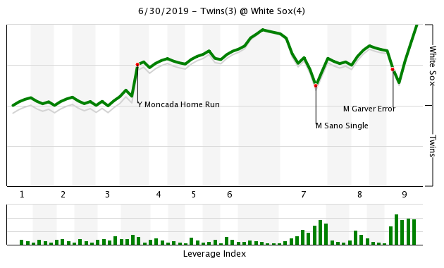 More information about "CHW 4, MIN 3: Twins Lose Rubber Match to White Sox After Another Long Day of Baseball"