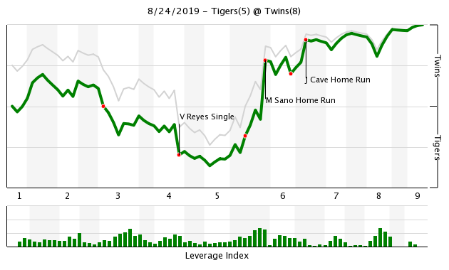 More information about "Twins Game Recap (8/24): Sano 3-Run Bomba, Bullpen Boost Twins to Victory"