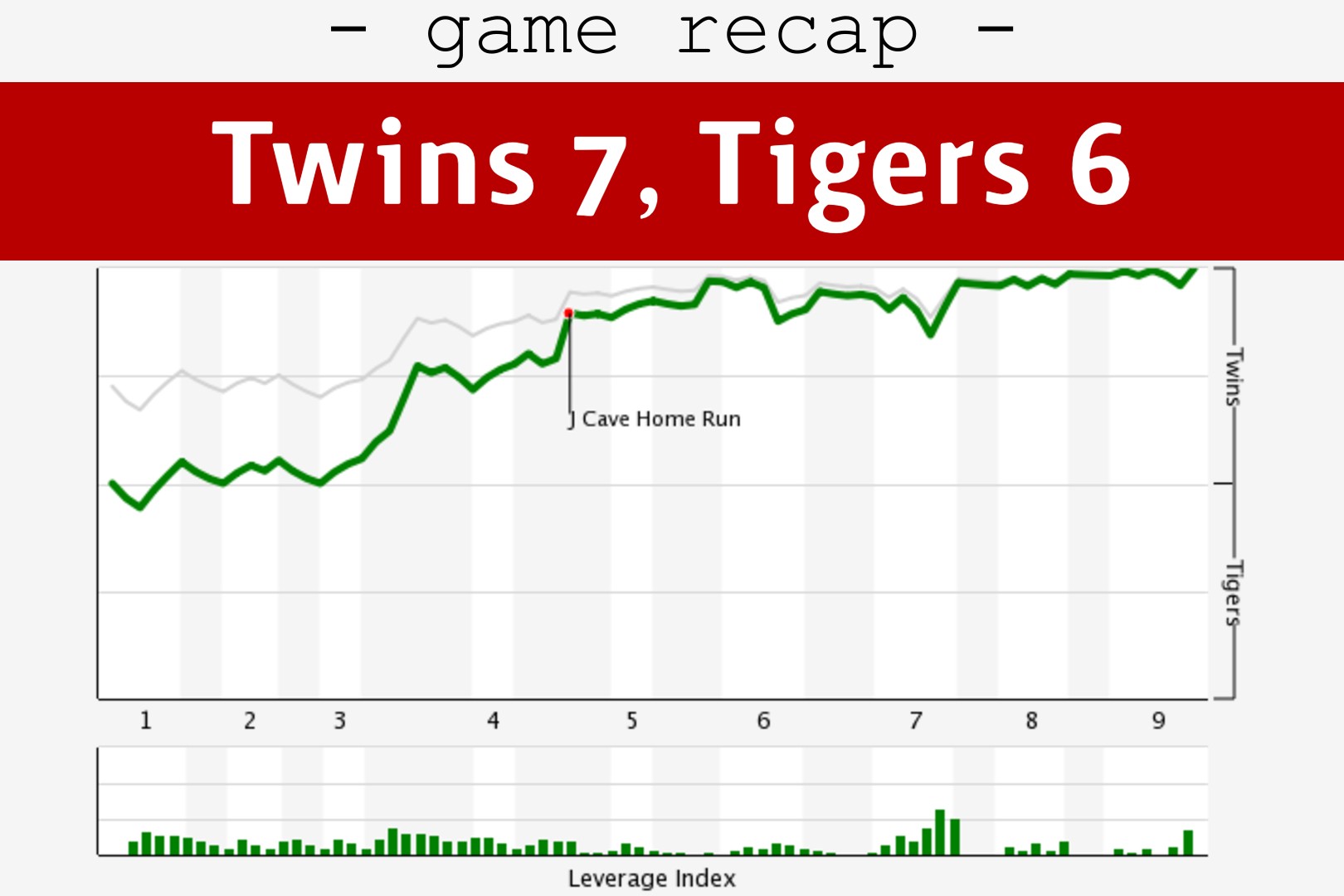 More information about "MIN 7, DET 6: Jake Cave Rakes, Twins Take Division Lead"