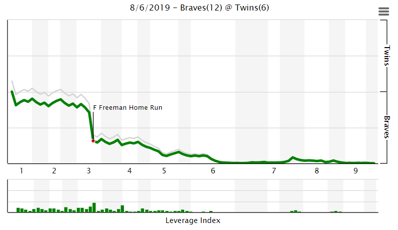 More information about "Twins Game Recap (8/6): Berrios Bad Night Leads to Braves Blowout"