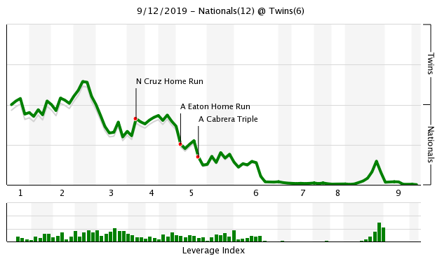 More information about "Twins Game Recap (9/12): Twins Drop Series to Nationals, Cleveland 3.5 Back"