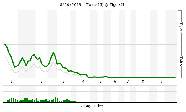 More information about "Twins Game Recap (8/30): Bats Back Up Gibson, Twins Win 6th Straight"