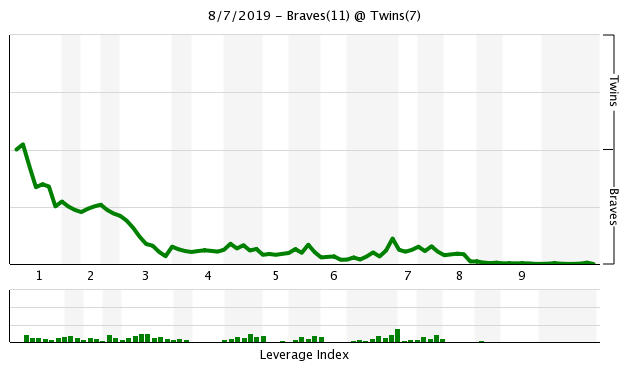 More information about "Twins Game Recap (8/7): Perez Struggles and Offense is too Late in Rubber Match"