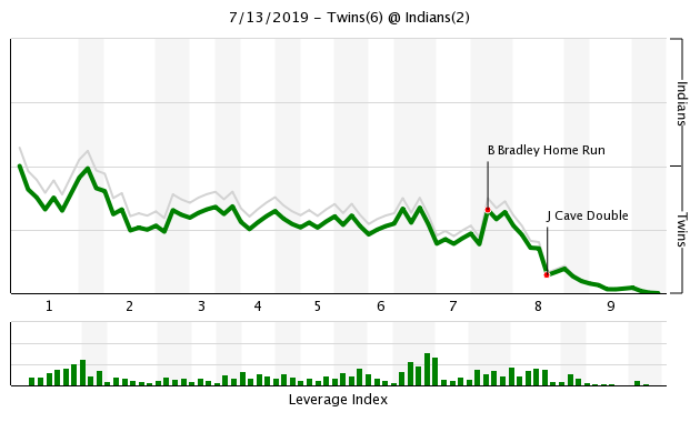 More information about "Twins Game Recap (7/13): Series Clinched Behind Big Performances From Kepler, Cave"