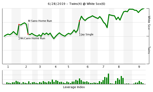 More information about "CHW 6, MIN 4: Sanó Homers Twice, Twins Fall Short in Chicago"