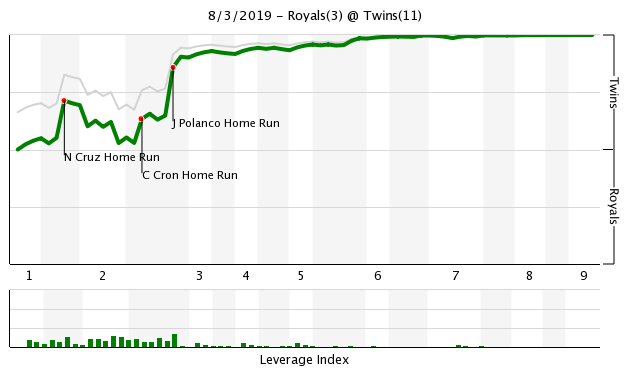 More information about "Twins Game Recap (8/3): Delayed Start Didn’t Cool Off the Minnesota Offense"