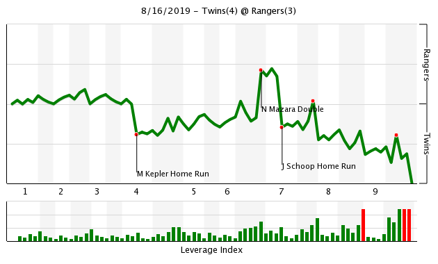 More information about "Twins Game Recap (8/16): Twins Prevail Behind Clutch Schoop HR, Great Bullpen Performance"