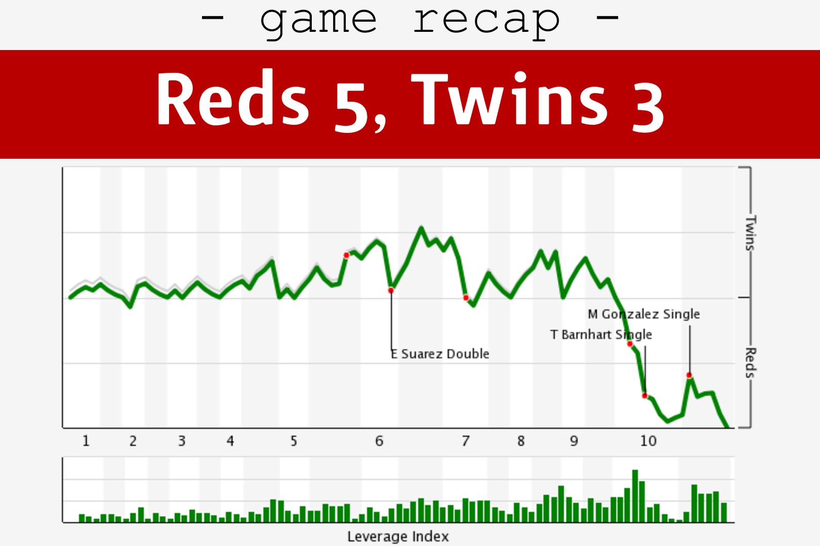 More information about "CIN 5, MIN 3: Twins Lose In Extras, Win Division"