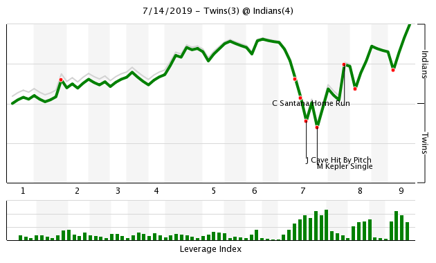 More information about "Twins Game Recap (7/14): Cleveland Prevails, Avoids Sweep"