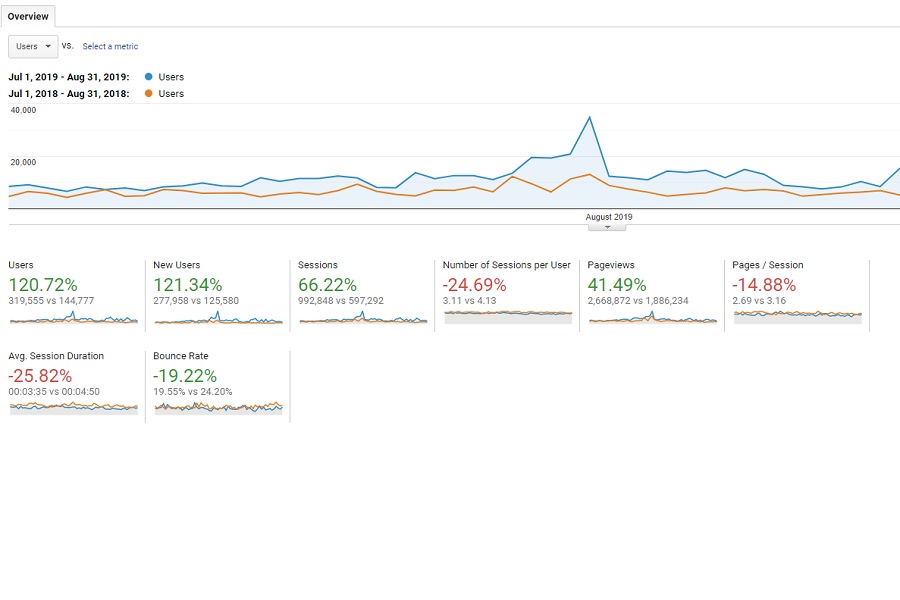More information about "July and August at Twins Daily, Part 3: Traffic"